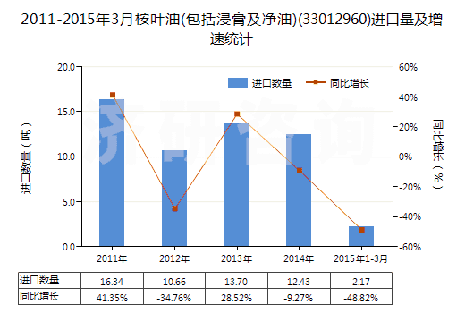 2011-2015年3月桉葉油(包括浸膏及凈油)(33012960)進(jìn)口量及增速統(tǒng)計(jì)